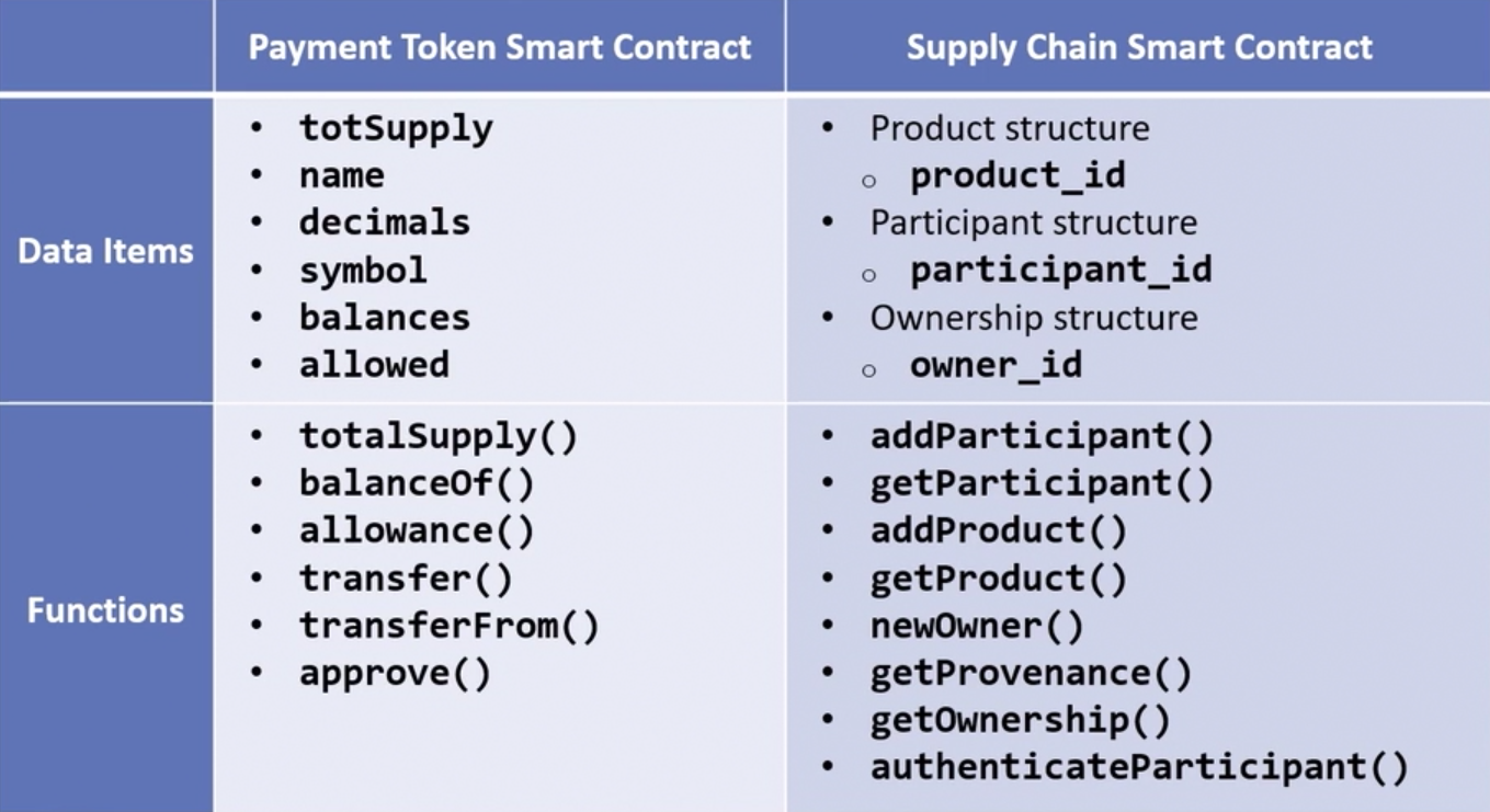 Table of data items and functions for the payment token contract (ERC-20) and the supply chain contract