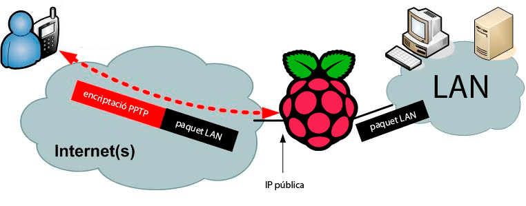 Esquema: un móvil en Internet se conecta por un túnel PPTP cifrado a la IP pública de la Raspberry Pi, que da acceso a la LAN