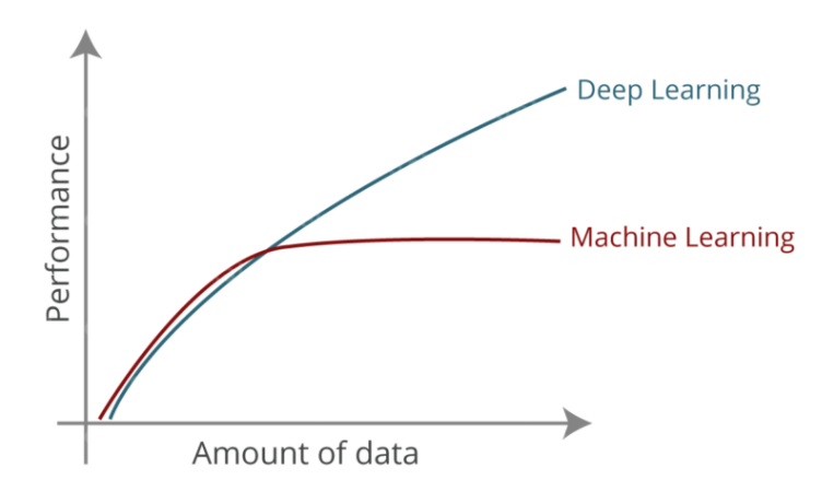 Gráfico de rendimiento frente a cantidad de datos: Machine Learning se estanca y Deep Learning sigue mejorando