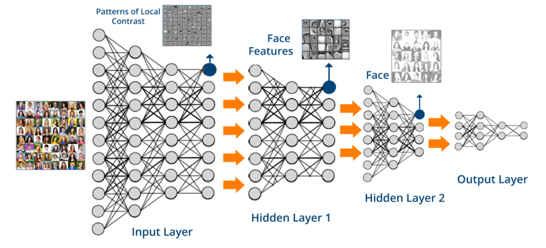 Red neuronal profunda para reconocer caras: patrones de contraste local, rasgos faciales y caras en capas sucesivas