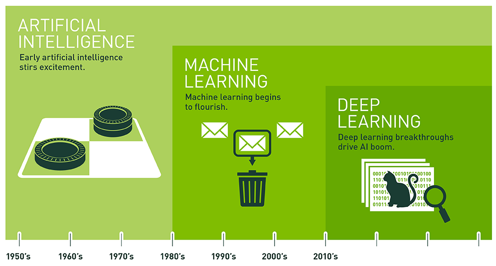 Línea de tiempo: la Inteligencia Artificial desde los años 50, Machine Learning desde los 80 y Deep Learning desde 2010