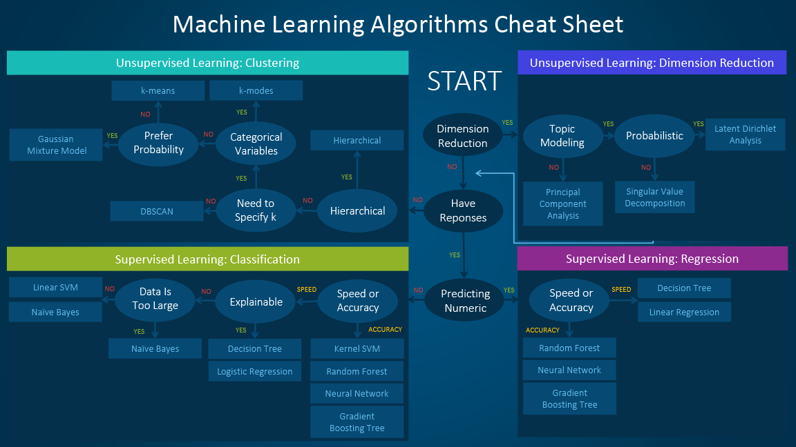 Hoja de referencia de algoritmos de ML: clustering, reducción de dimensiones, clasificación y regresión