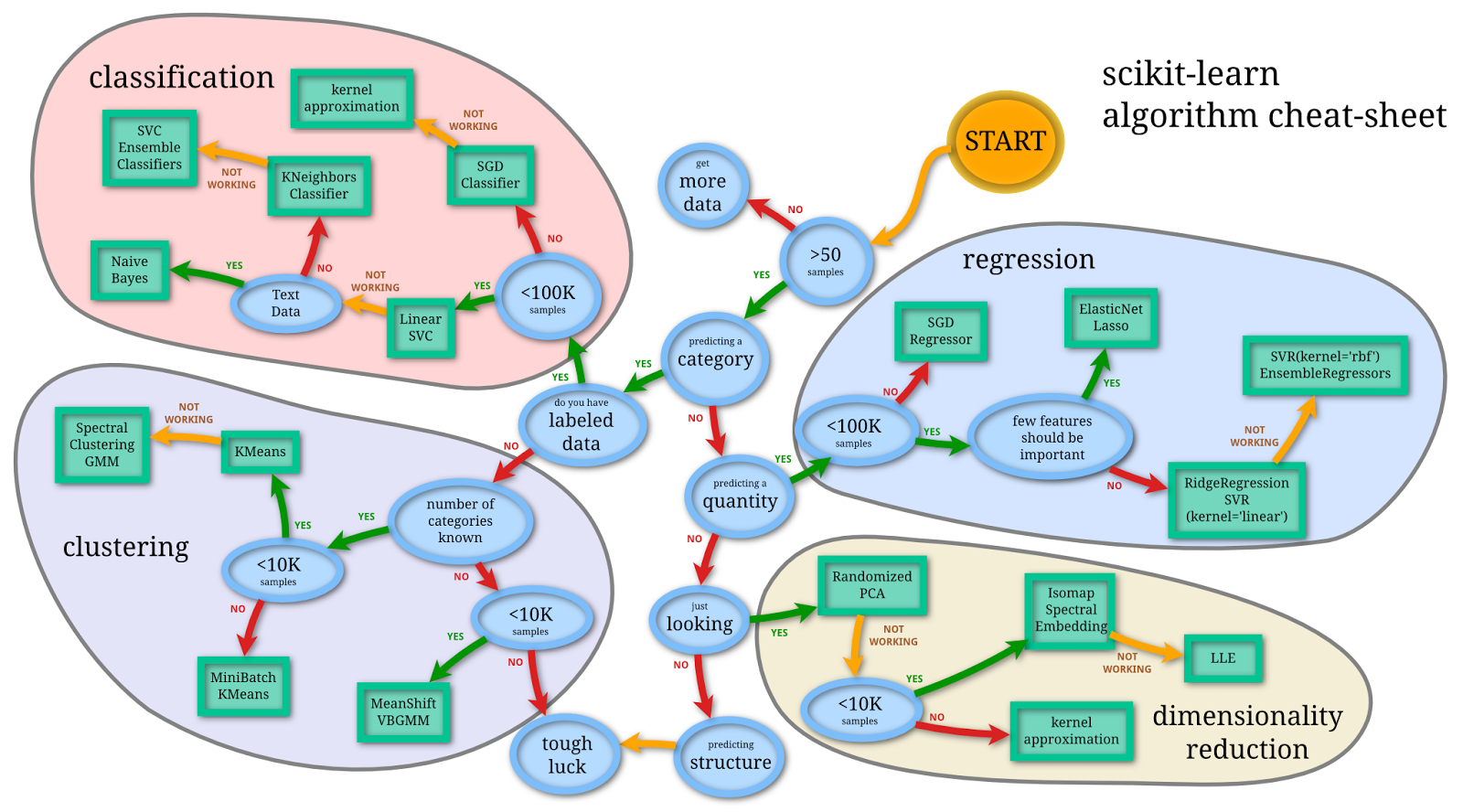 Hoja de referencia de scikit-learn para elegir algoritmo: clasificación, regresión, clustering y reducción de dimensionalidad