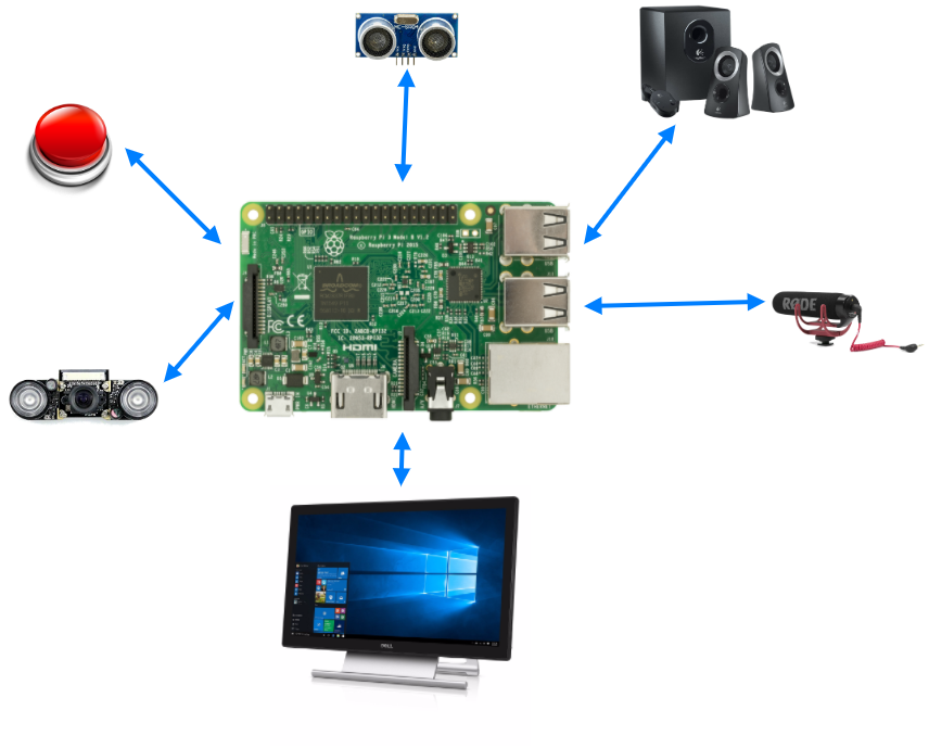 Componentes del kiosco alrededor de una Raspberry Pi: botón, cámara, sensor ultrasónico, parlantes, micrófono y pantalla táctil