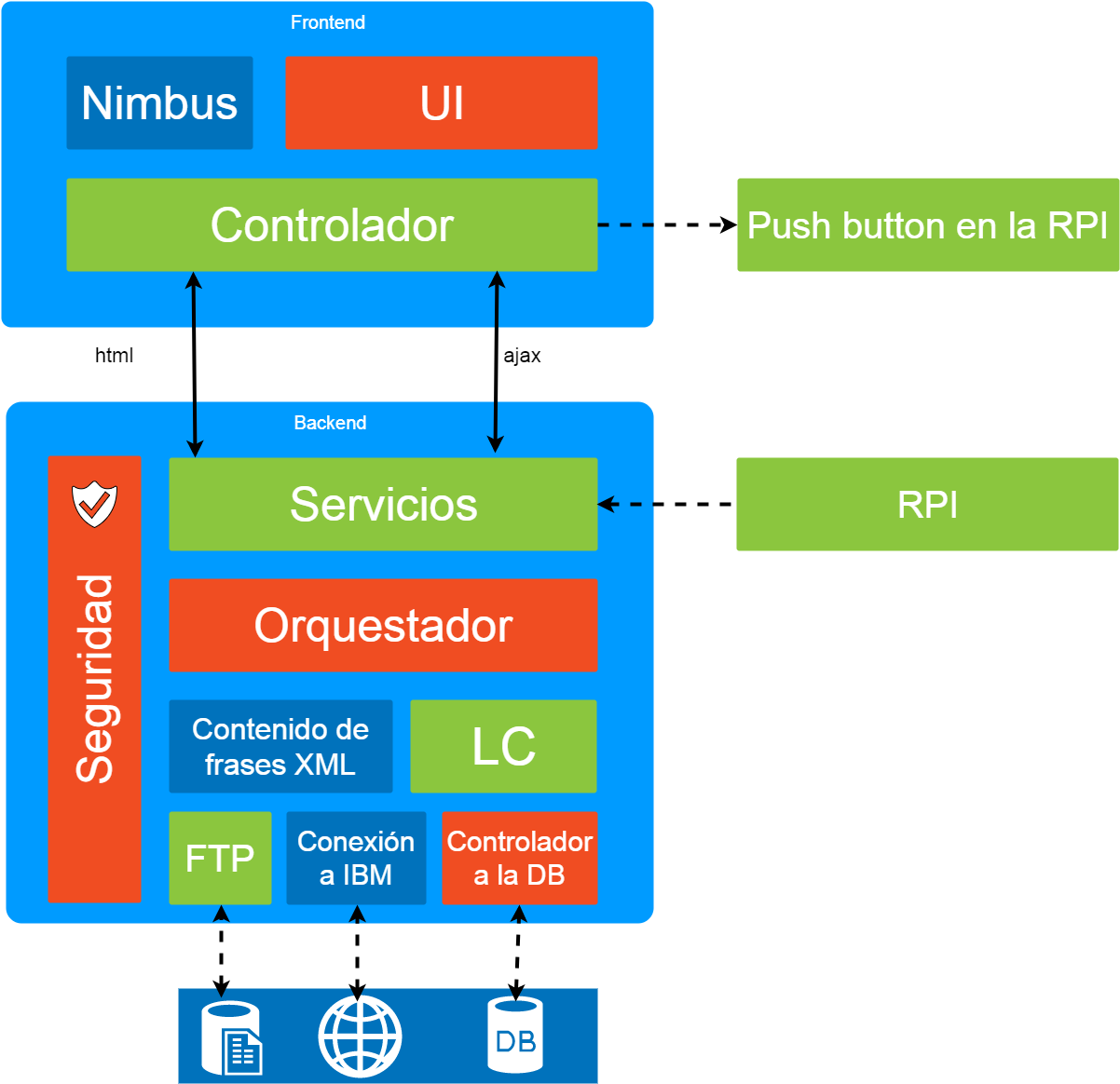 Diagrama de arquitectura: frontend (Nimbus, UI, controlador) y backend (servicios, orquestador, FTP, conexión a IBM, DB) con la RPI