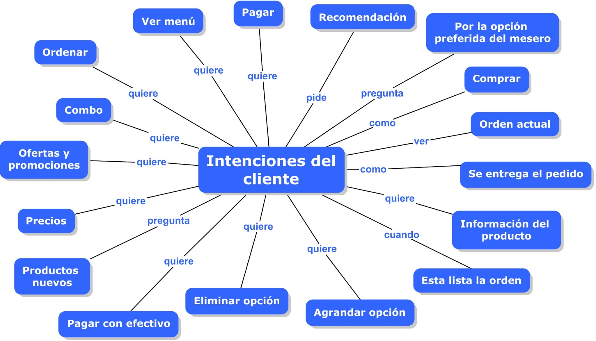 Mapa de las intenciones del cliente: ordenar, ver menú, pagar, combos, precios, promociones, recomendaciones, entre otras
