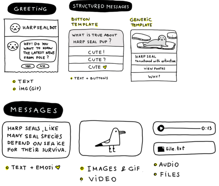 Sketches of chatbot message formats: greeting, buttons, generic templates, text, images, video, audio and files
