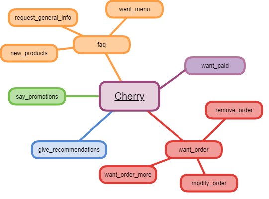 Mind map of the Cherry bot’s intents: faq, want_menu, want_order, want_paid, give_recommendations, say_promotions