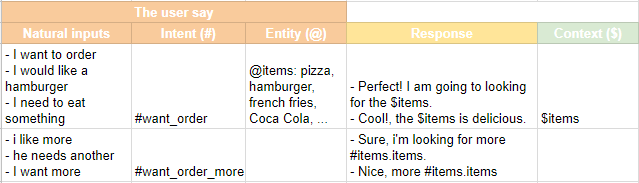 Design table mapping user inputs to intents, entities, responses and context for want_order and want_order_more
