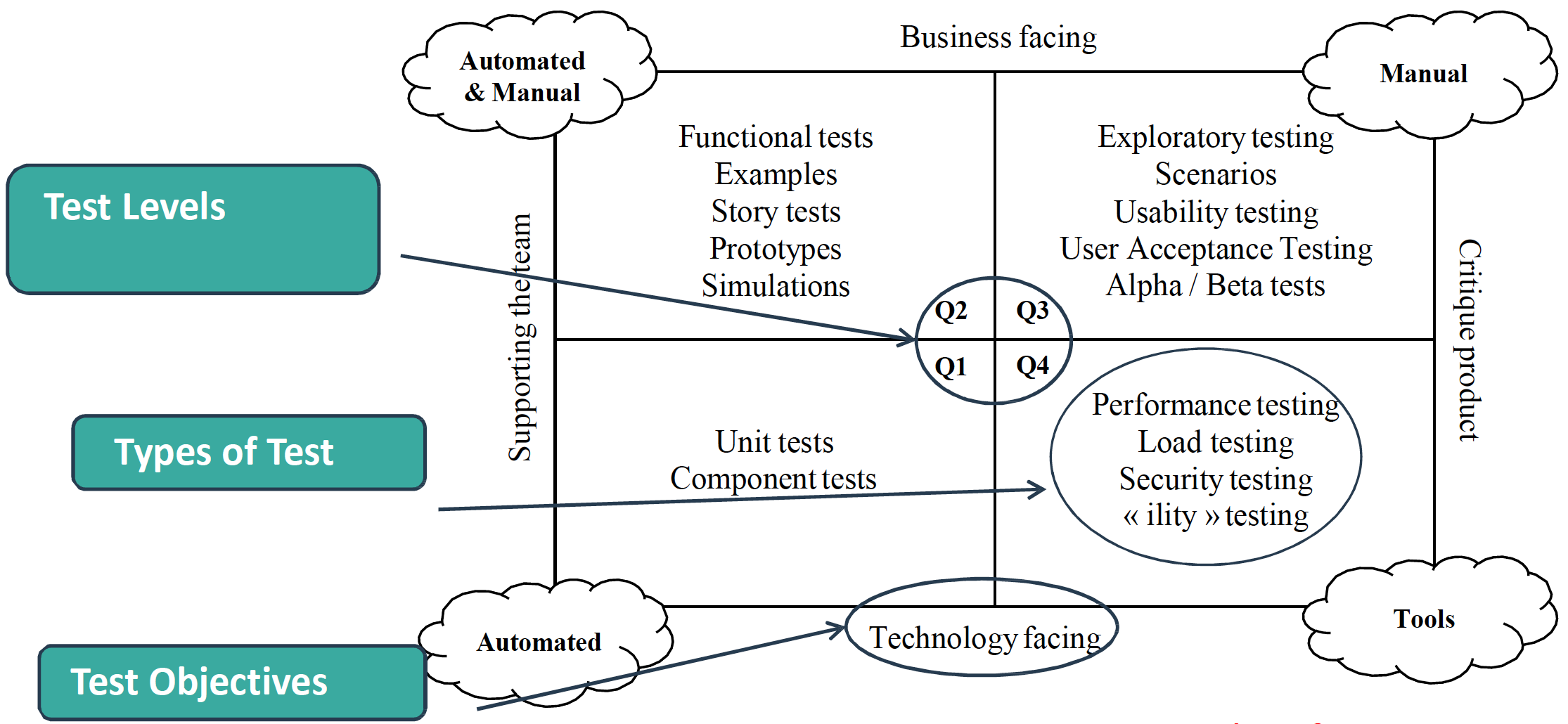 Agile testing quadrants Q1–Q4: business vs. technology facing, supporting the team vs. critiquing the product