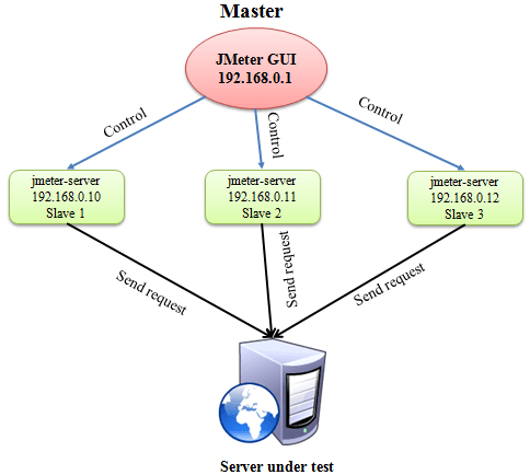JMeter distributed testing: a master JMeter GUI controls three jmeter-server slaves that send requests to the server under test
