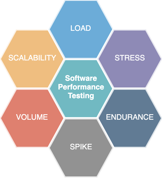 Diagram of software performance testing types: load, stress, endurance, spike, volume and scalability