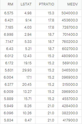 Muestra del conjunto de datos con las columnas RM, LSTAT, PTRATIO y MEDV (precio)