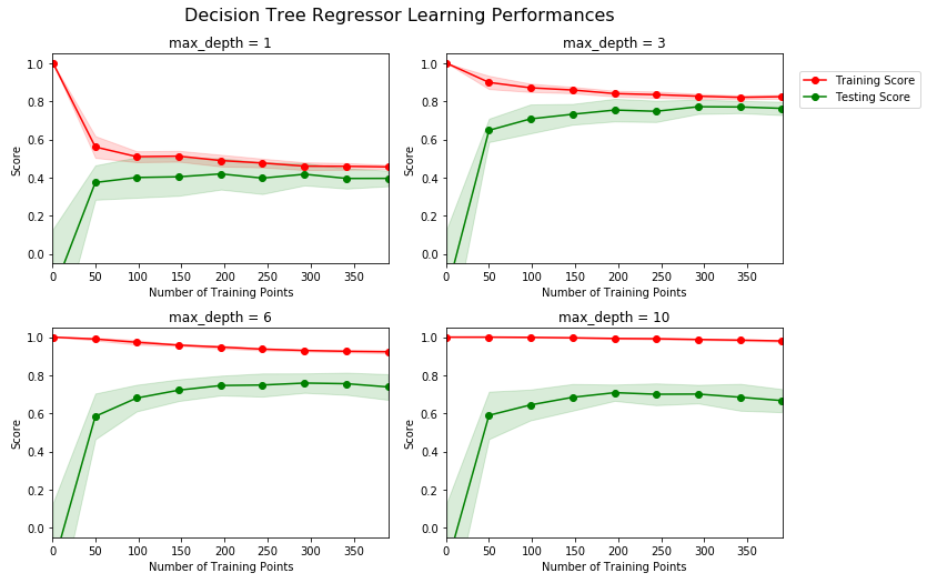 Curvas de aprendizaje del Decision Tree Regressor con max_depth 1, 3, 6 y 10