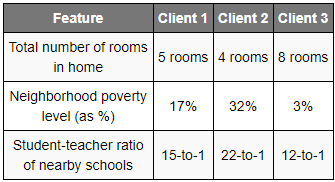 Tabla de los 3 clientes: número de cuartos, nivel de pobreza del vecindario y relación estudiantes por maestro