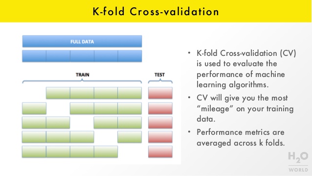 Diagrama de K-fold Cross-validation: los datos se dividen en K partes y cada una sirve una vez como prueba