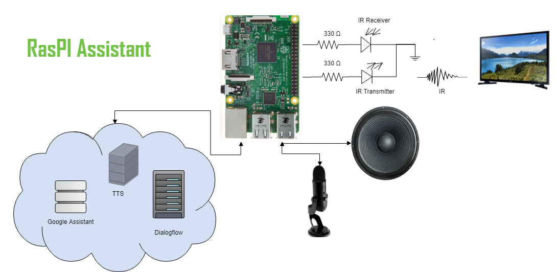 RasPI Assistant diagram: Raspberry Pi with IR receiver/transmitter to the TV, microphone, speaker and Google Assistant, TTS and Dialogflow in the cloud