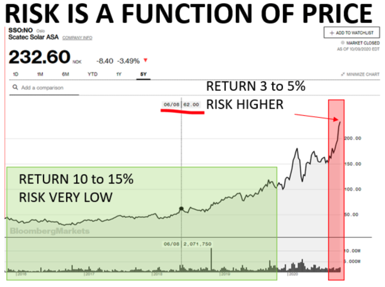 “Risk is a function of price”: Scatec Solar chart, low risk with 10–15% return at low prices vs. higher risk with 3–5% after a spike
