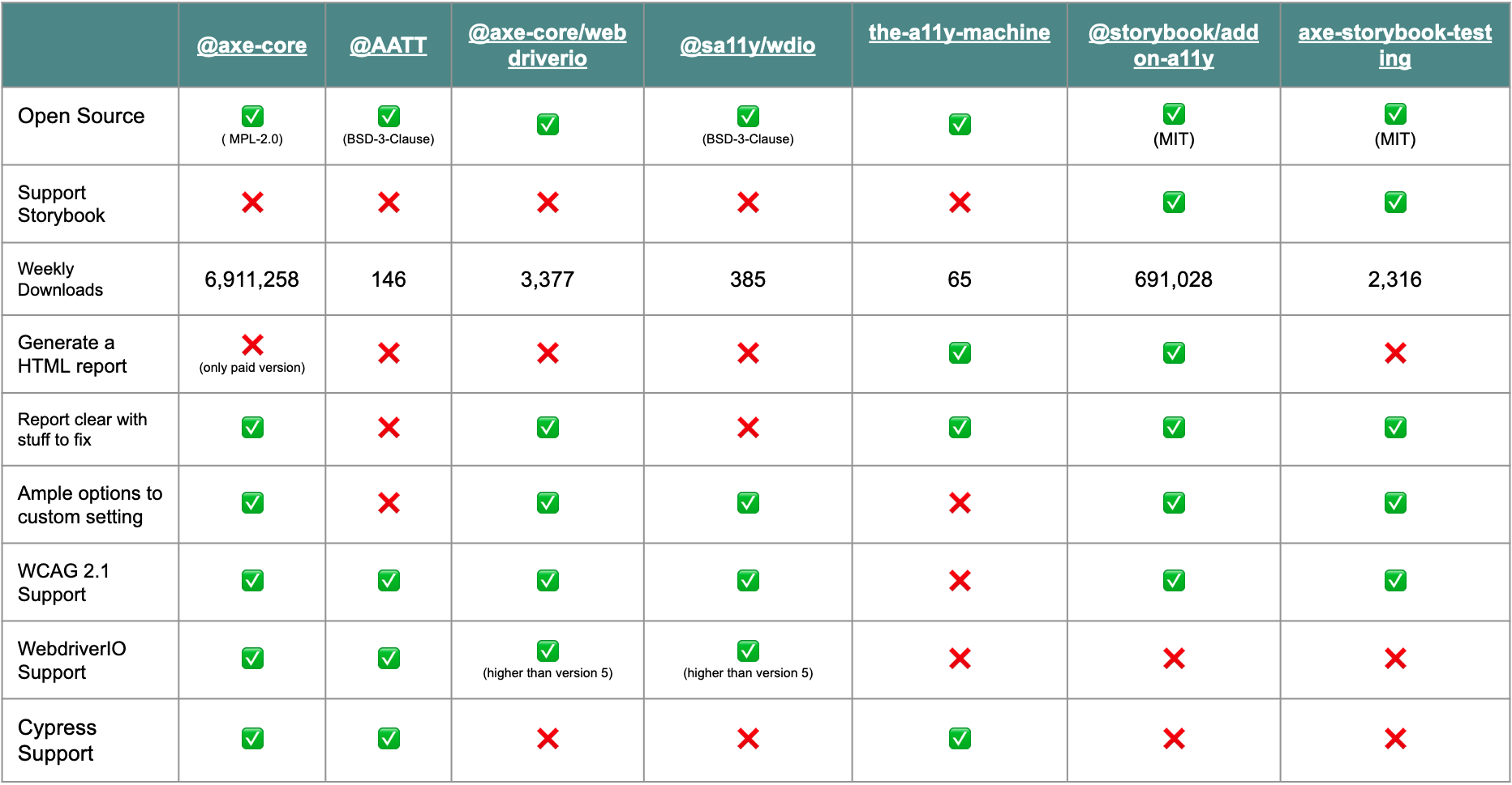 Benchmark table comparing axe-core, AATT, axe-core/webdriverio, sa11y/wdio, the-a11y-machine, addon-a11y and axe-storybook-testing
